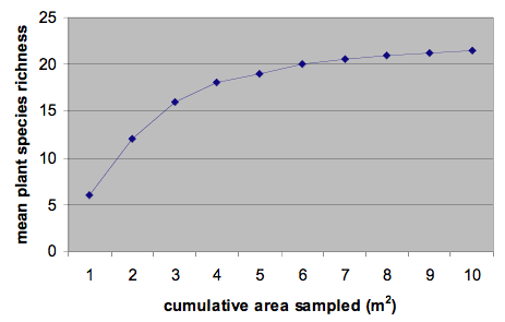 This species-area curve shows that the number of species detected increased a lot until about 6 plots were sampled. After six plots were sampled, it was less likely that more species would be detected. 