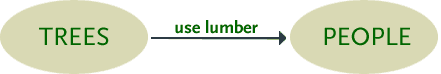 Diagram showing that trees provide lumber for people